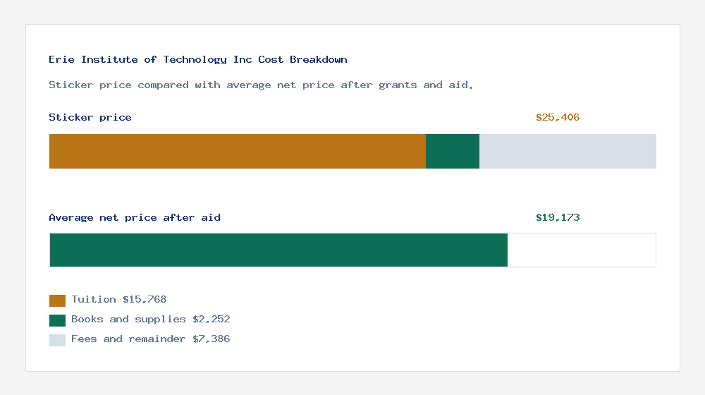 Erie Institute of Technology Inc cost of attendance breakdown - $15,768 tuition vs $19,173 average net price after financial aid
