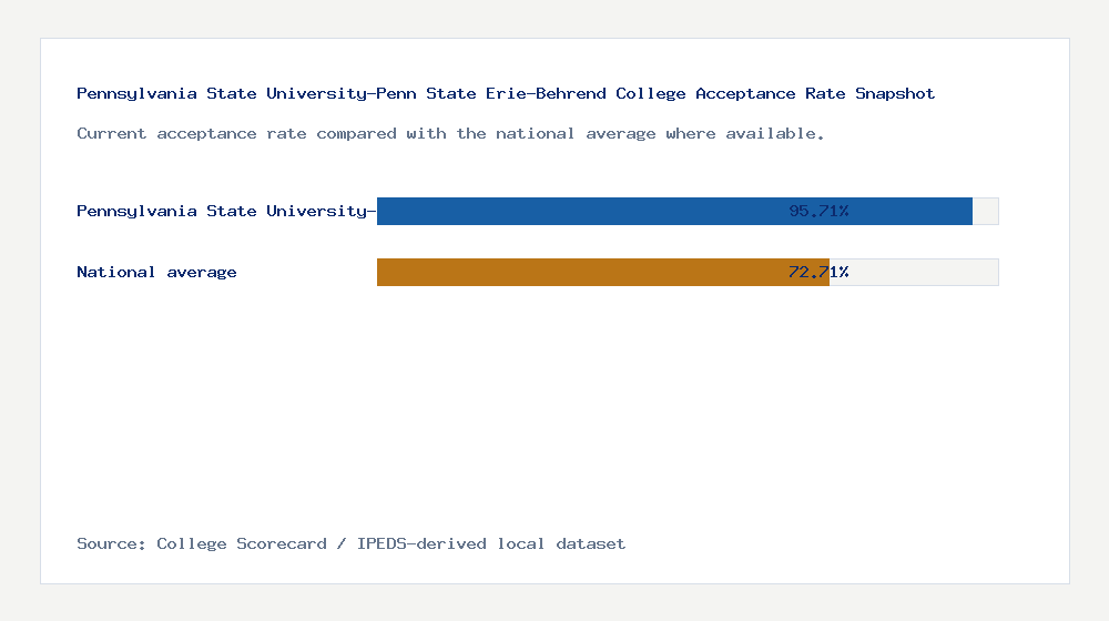 Pennsylvania State University-Penn State Erie-Behrend College acceptance rate chart showing 95.71% acceptance rate compared with the national average