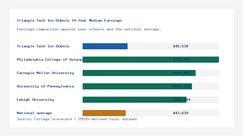 Triangle Tech Inc-Dubois earnings comparison bar chart - $45,538 median 10-year earnings compared with peer schools and the national average