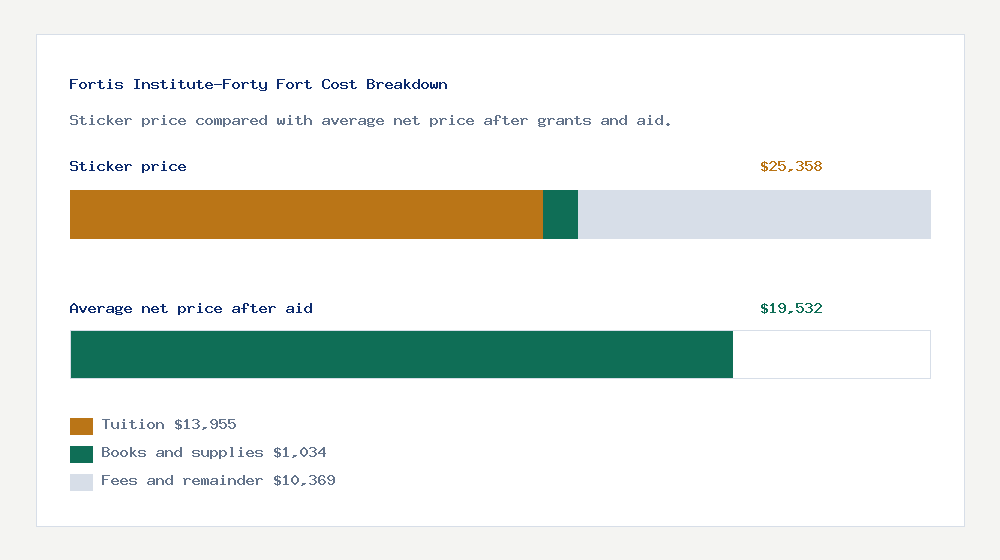 Fortis Institute-Forty Fort cost of attendance breakdown - $13,955 tuition vs $19,532 average net price after financial aid