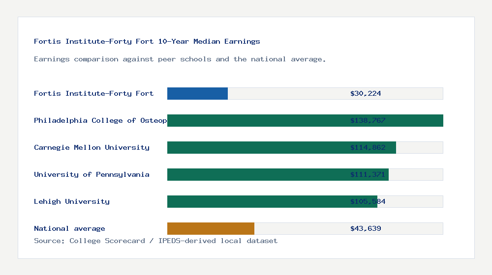 Fortis Institute-Forty Fort earnings comparison bar chart - $30,224 median 10-year earnings compared with peer schools and the national average