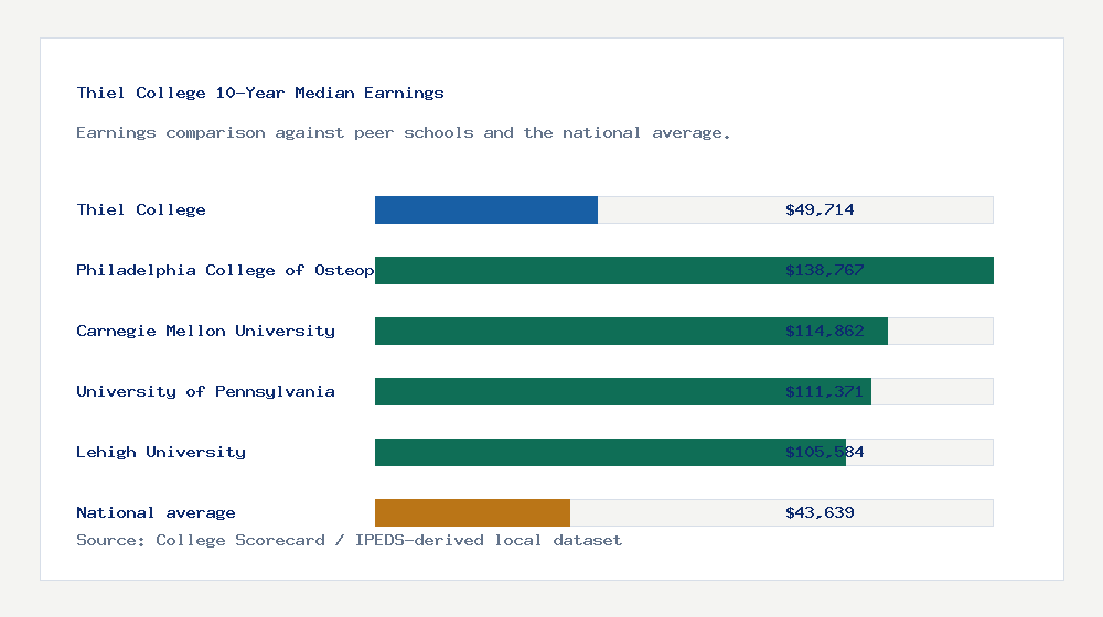Thiel College earnings comparison bar chart - $49,714 median 10-year earnings compared with peer schools and the national average