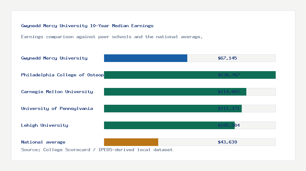 Gwynedd Mercy University earnings comparison bar chart - $67,145 median 10-year earnings compared with peer schools and the national average