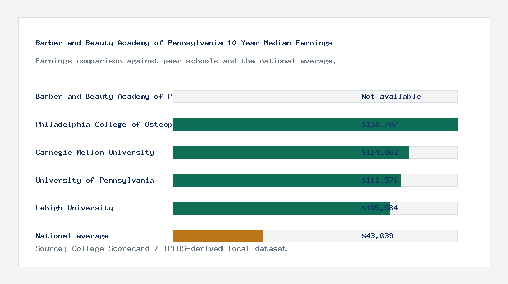 Barber and Beauty Academy of Pennsylvania earnings comparison bar chart - Not available median 10-year earnings compared with peer schools and the national average
