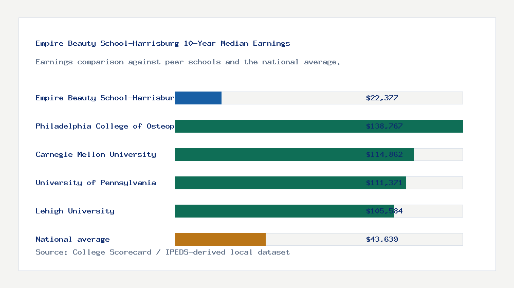 Empire Beauty School-Harrisburg earnings comparison bar chart - $22,377 median 10-year earnings compared with peer schools and the national average