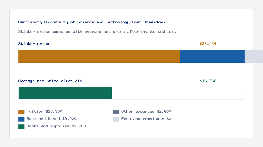 Harrisburg University of Science and Technology cost of attendance breakdown - $23,900 tuition vs $13,766 average net price after financial aid
