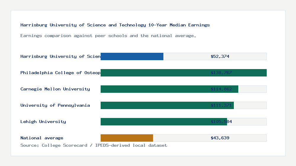 Harrisburg University of Science and Technology earnings comparison bar chart - $52,374 median 10-year earnings compared with peer schools and the national average