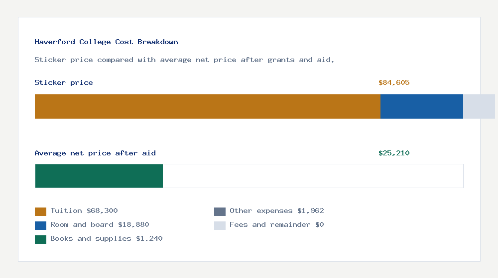 Haverford College cost of attendance breakdown - $68,300 tuition vs $25,210 average net price after financial aid