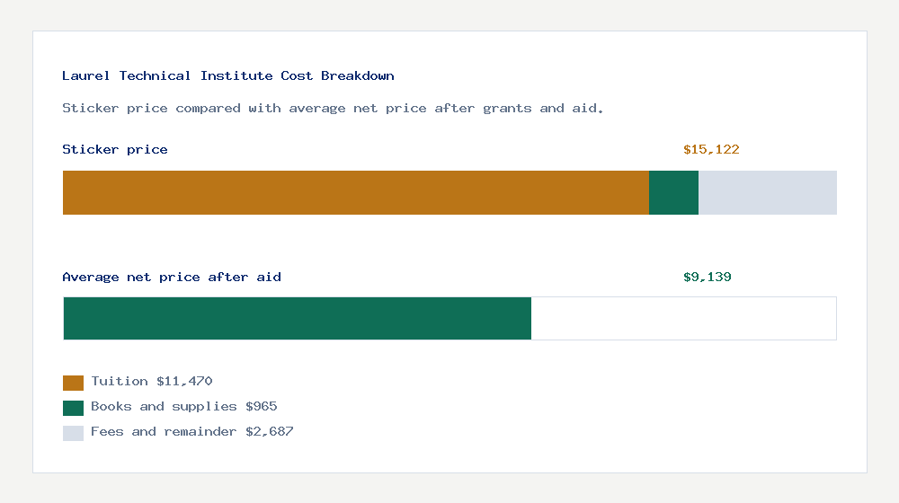 Laurel Technical Institute cost of attendance breakdown - $11,470 tuition vs $9,139 average net price after financial aid