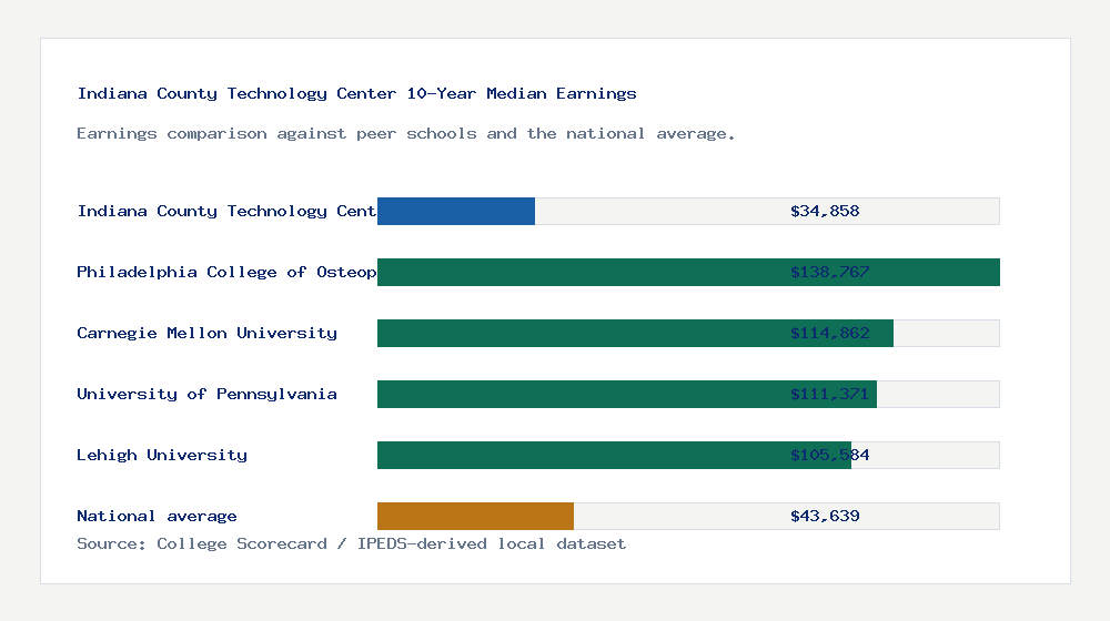 Indiana County Technology Center earnings comparison bar chart - $34,858 median 10-year earnings compared with peer schools and the national average