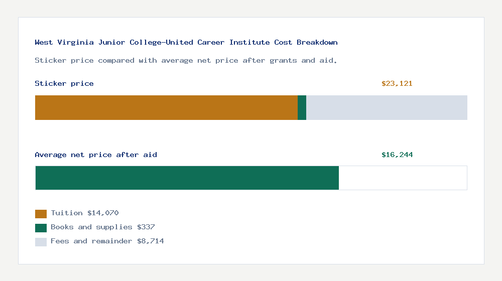 West Virginia Junior College-United Career Institute cost of attendance breakdown - $14,070 tuition vs $16,244 average net price after financial aid