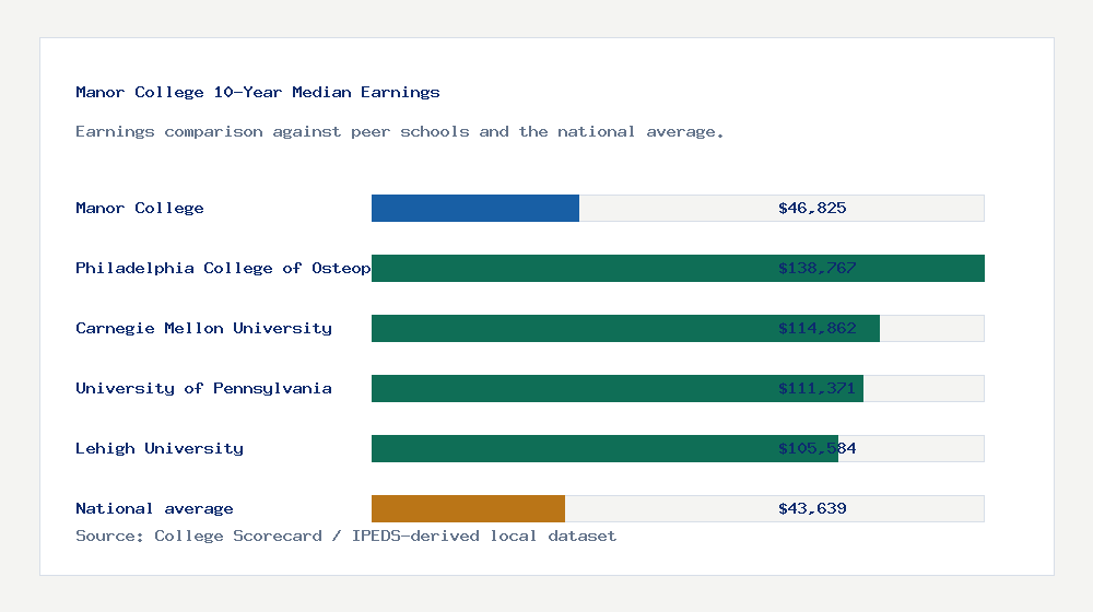 Manor College earnings comparison bar chart - $46,825 median 10-year earnings compared with peer schools and the national average