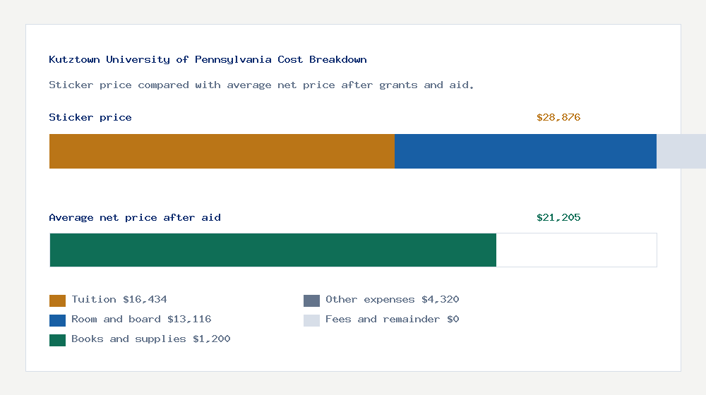 Kutztown University of Pennsylvania cost of attendance breakdown - $16,434 tuition vs $21,205 average net price after financial aid