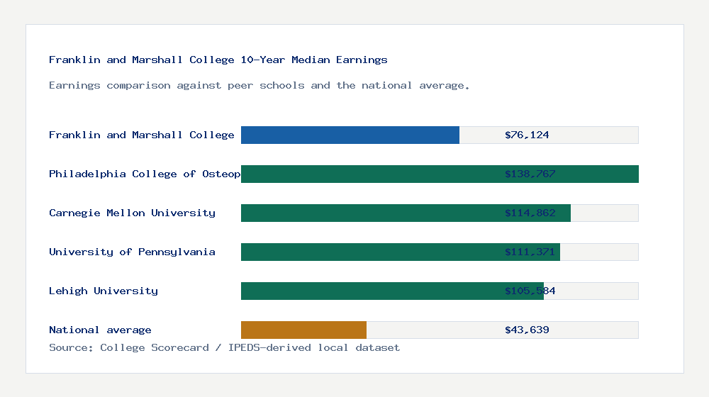 Franklin and Marshall College earnings comparison bar chart - $76,124 median 10-year earnings compared with peer schools and the national average