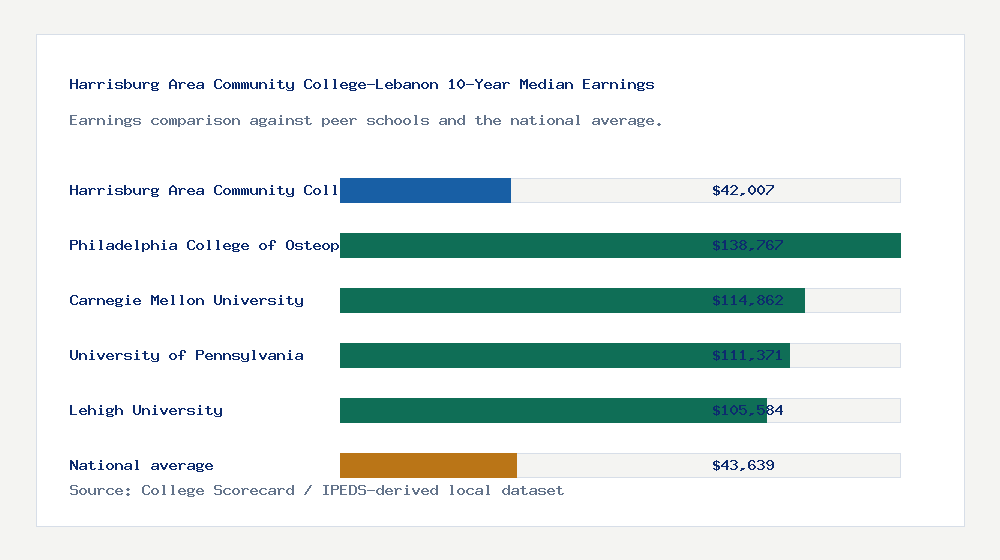 Harrisburg Area Community College-Lebanon earnings comparison bar chart - $42,007 median 10-year earnings compared with peer schools and the national average