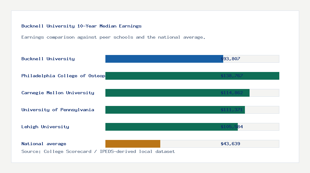 Bucknell University earnings comparison bar chart - $93,807 median 10-year earnings compared with peer schools and the national average