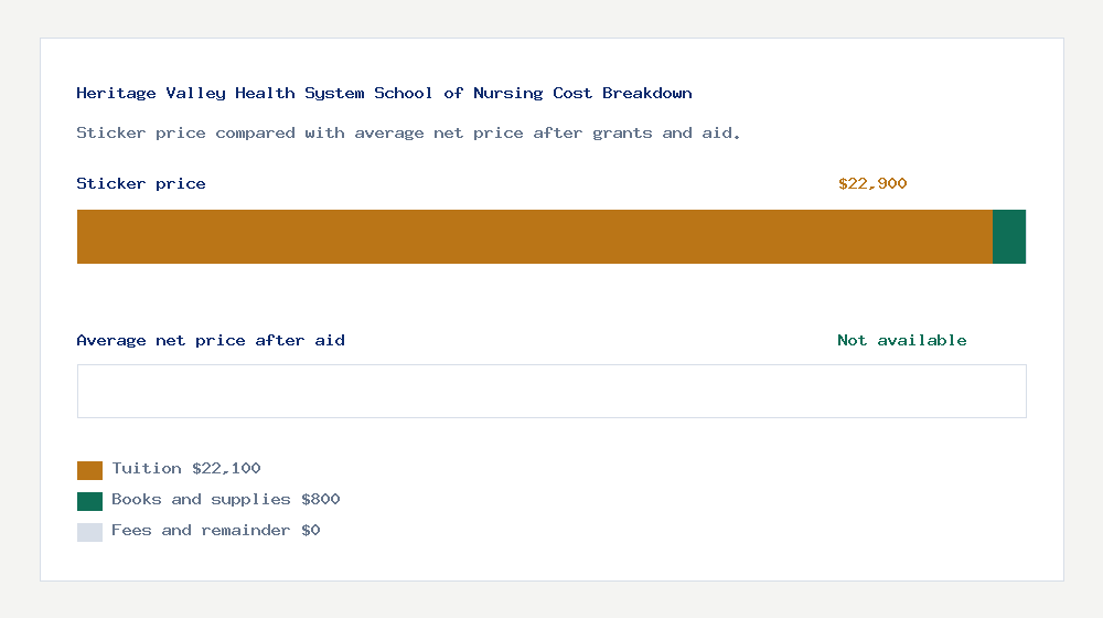 Heritage Valley Health System School of Nursing cost of attendance breakdown - $22,100 tuition vs Not available average net price after financial aid