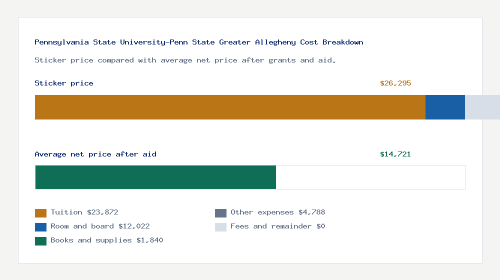 Pennsylvania State University-Penn State Greater Allegheny cost of attendance breakdown - $23,872 tuition vs $14,721 average net price after financial aid