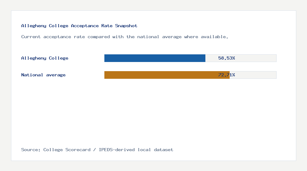 Allegheny College acceptance rate chart showing 58.53% acceptance rate compared with the national average
