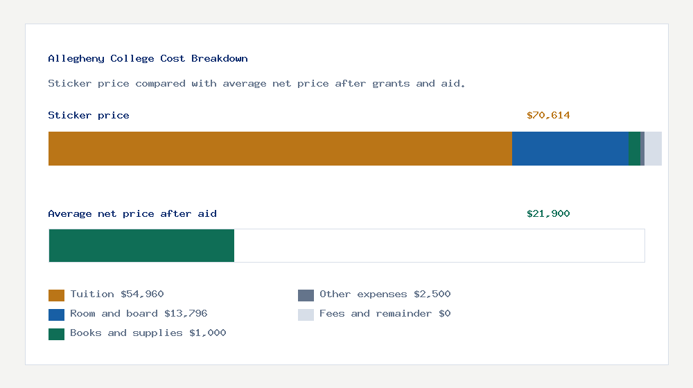 Allegheny College cost of attendance breakdown - $54,960 tuition vs $21,900 average net price after financial aid