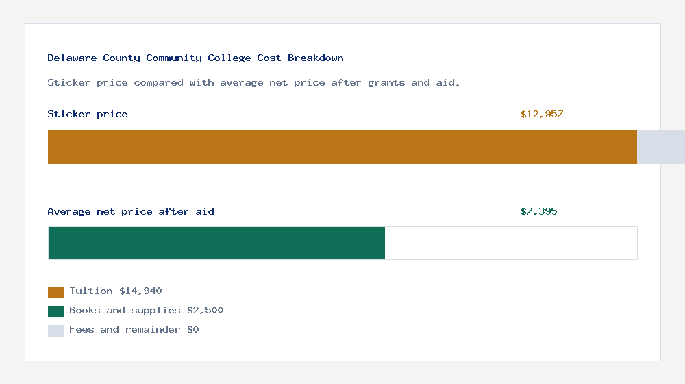 Delaware County Community College cost of attendance breakdown - $14,940 tuition vs $7,395 average net price after financial aid