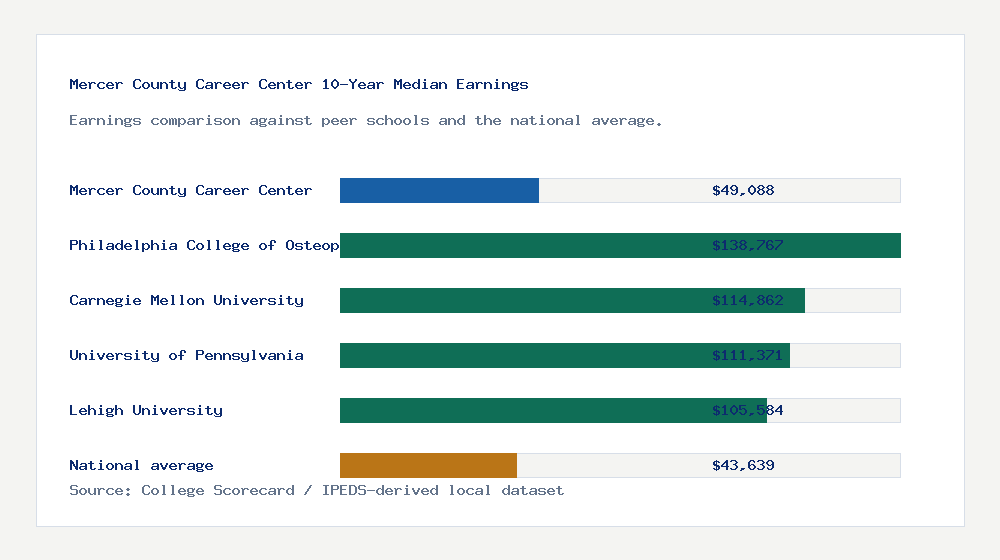 Mercer County Career Center earnings comparison bar chart - $49,088 median 10-year earnings compared with peer schools and the national average
