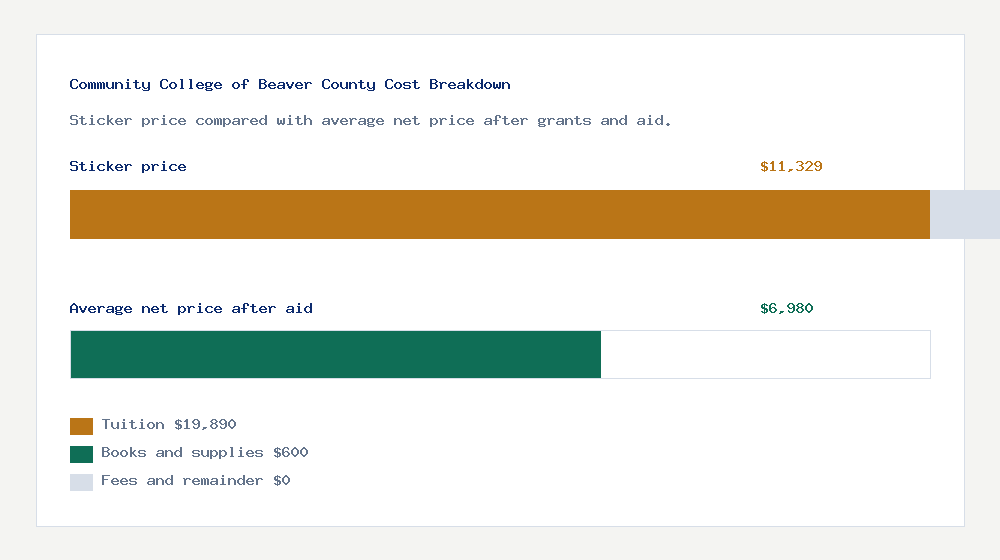 Community College of Beaver County cost of attendance breakdown - $19,890 tuition vs $6,980 average net price after financial aid