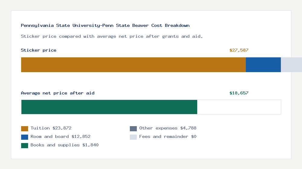 Pennsylvania State University-Penn State Beaver cost of attendance breakdown - $23,872 tuition vs $18,657 average net price after financial aid