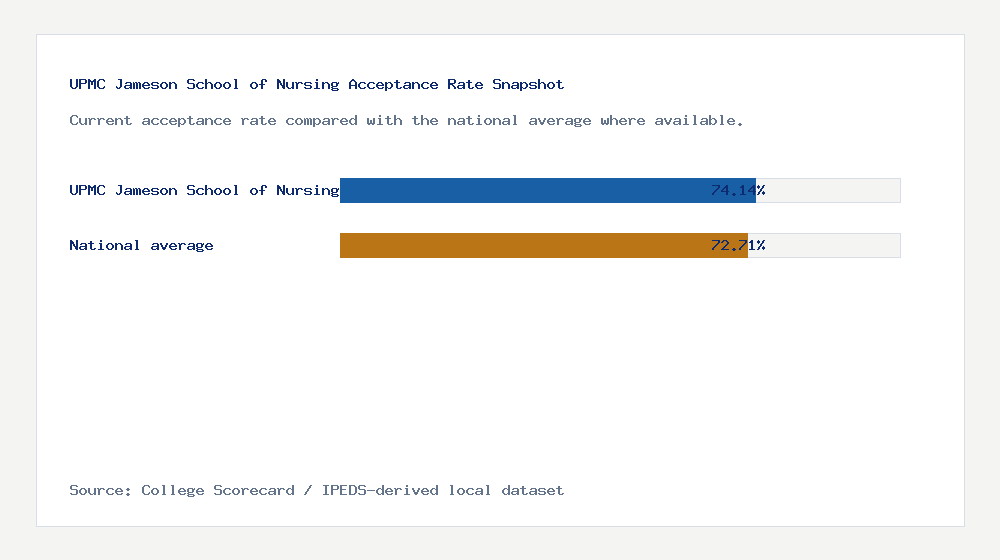 UPMC Jameson School of Nursing acceptance rate chart showing 74.14% acceptance rate compared with the national average