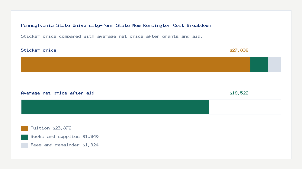Pennsylvania State University-Penn State New Kensington cost of attendance breakdown - $23,872 tuition vs $19,522 average net price after financial aid