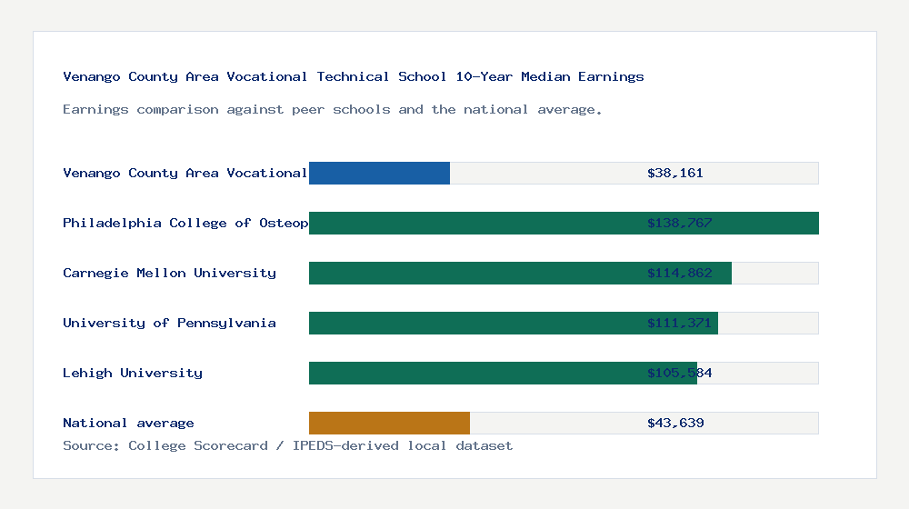 Venango County Area Vocational Technical School earnings comparison bar chart - $38,161 median 10-year earnings compared with peer schools and the national average