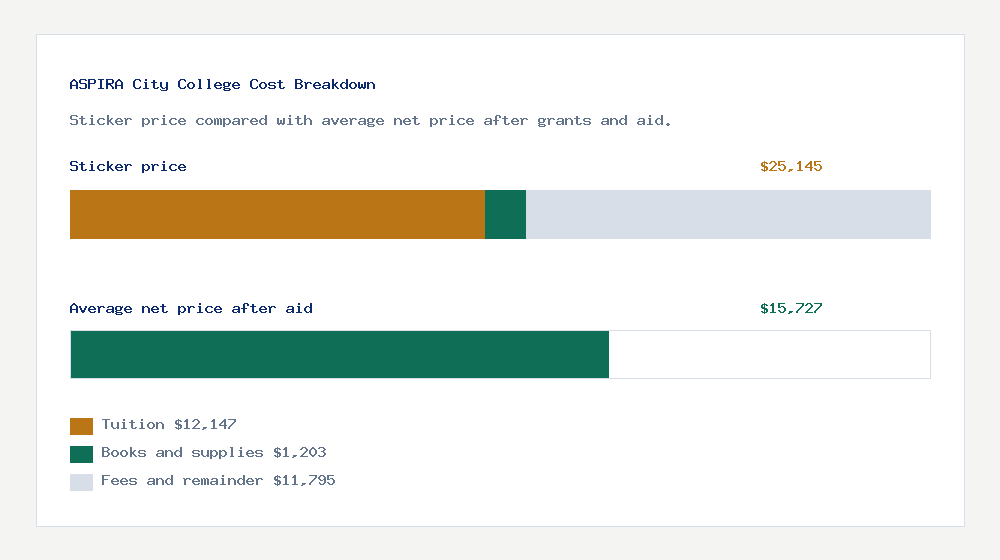 ASPIRA City College cost of attendance breakdown - $12,147 tuition vs $15,727 average net price after financial aid