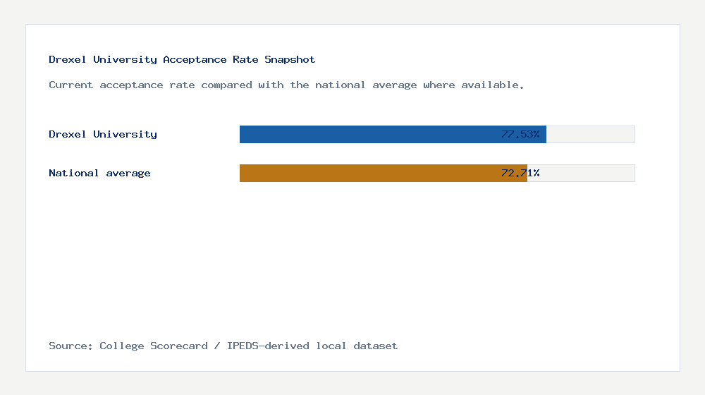 Drexel University acceptance rate chart showing 77.53% acceptance rate compared with the national average