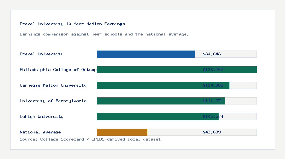 Drexel University earnings comparison bar chart - $84,648 median 10-year earnings compared with peer schools and the national average