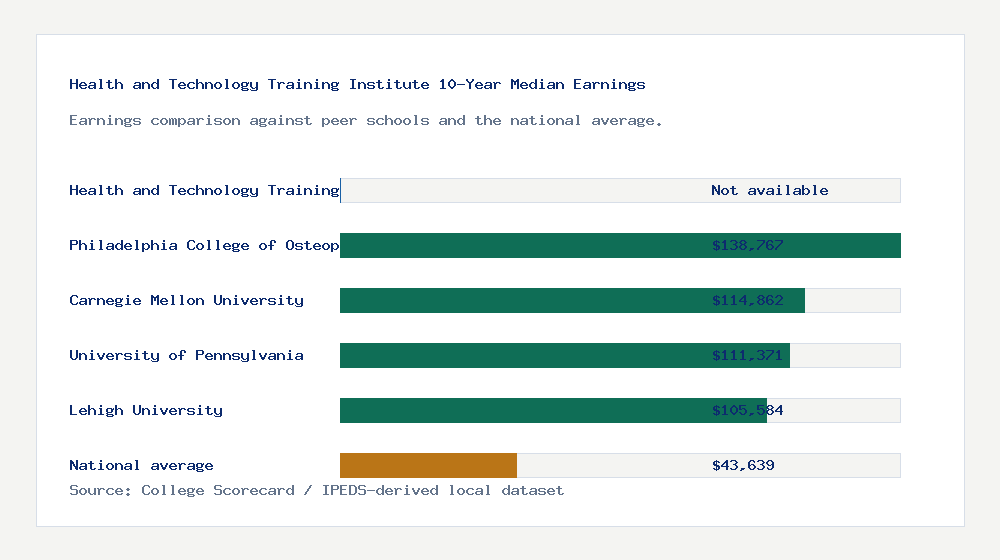 Health and Technology Training Institute earnings comparison bar chart - Not available median 10-year earnings compared with peer schools and the national average