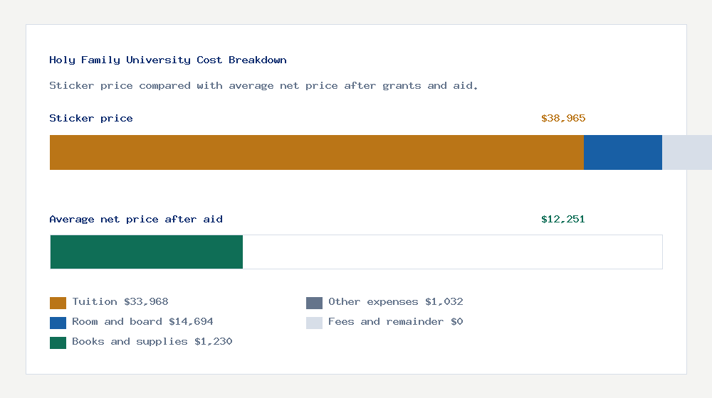 Holy Family University cost of attendance breakdown - $33,968 tuition vs $12,251 average net price after financial aid