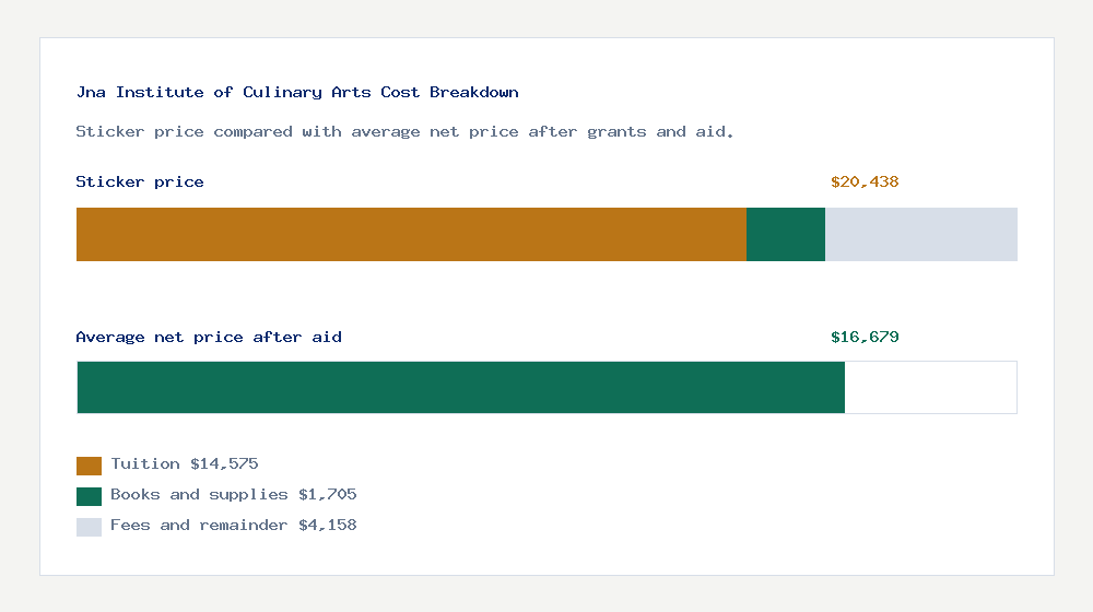 Jna Institute of Culinary Arts cost of attendance breakdown - $14,575 tuition vs $16,679 average net price after financial aid