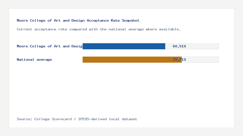 Moore College of Art and Design acceptance rate chart showing 60.51% acceptance rate compared with the national average