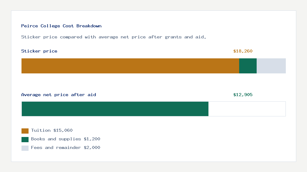 Peirce College cost of attendance breakdown - $15,060 tuition vs $12,905 average net price after financial aid