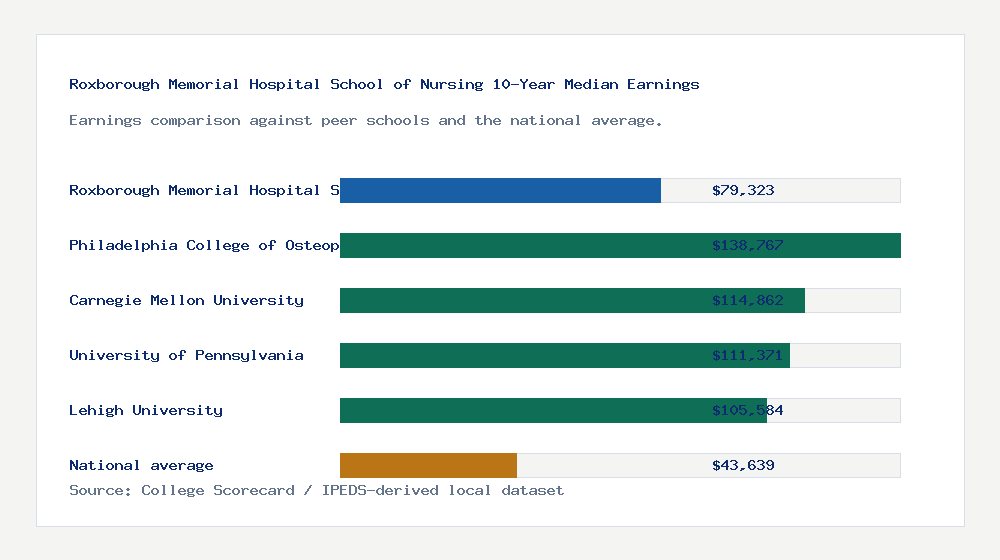 Roxborough Memorial Hospital School of Nursing earnings comparison bar chart - $79,323 median 10-year earnings compared with peer schools and the national average