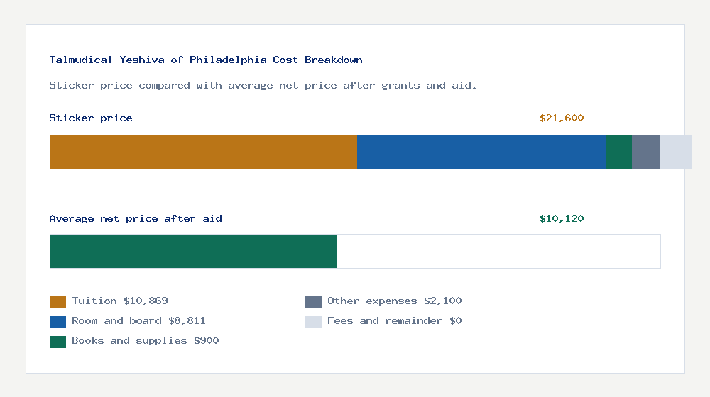 Talmudical Yeshiva of Philadelphia cost of attendance breakdown - $10,869 tuition vs $10,120 average net price after financial aid