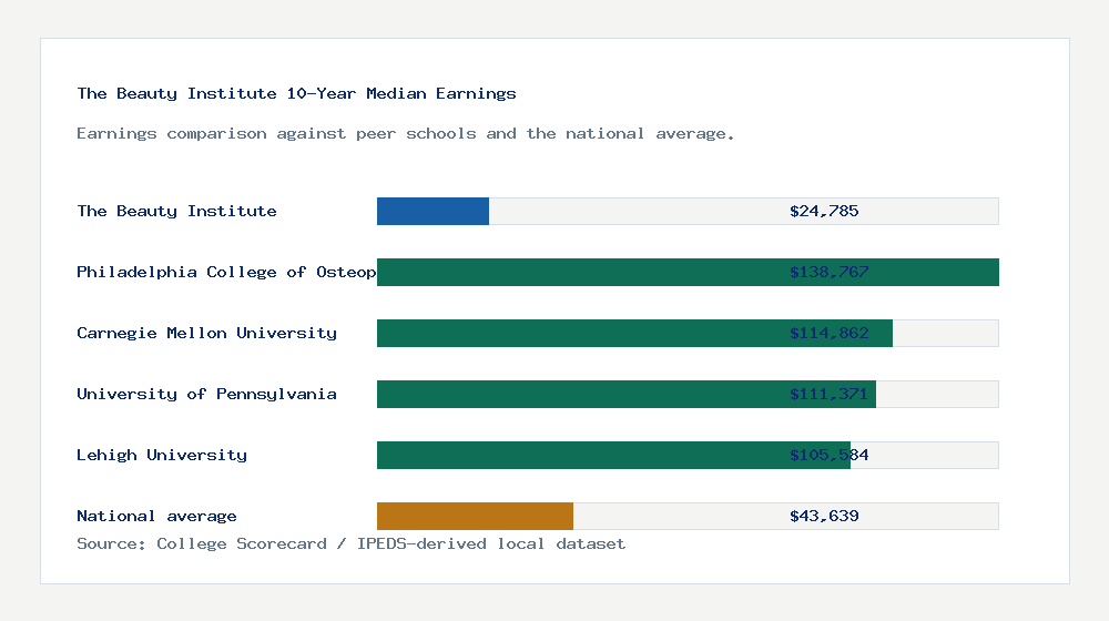 The Beauty Institute earnings comparison bar chart - $24,785 median 10-year earnings compared with peer schools and the national average