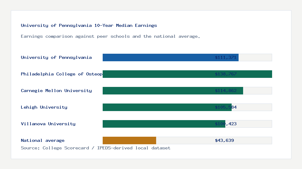 University of Pennsylvania earnings comparison bar chart - $111,371 median 10-year earnings compared with peer schools and the national average