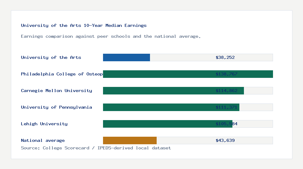 University of the Arts earnings comparison bar chart - $38,252 median 10-year earnings compared with peer schools and the national average