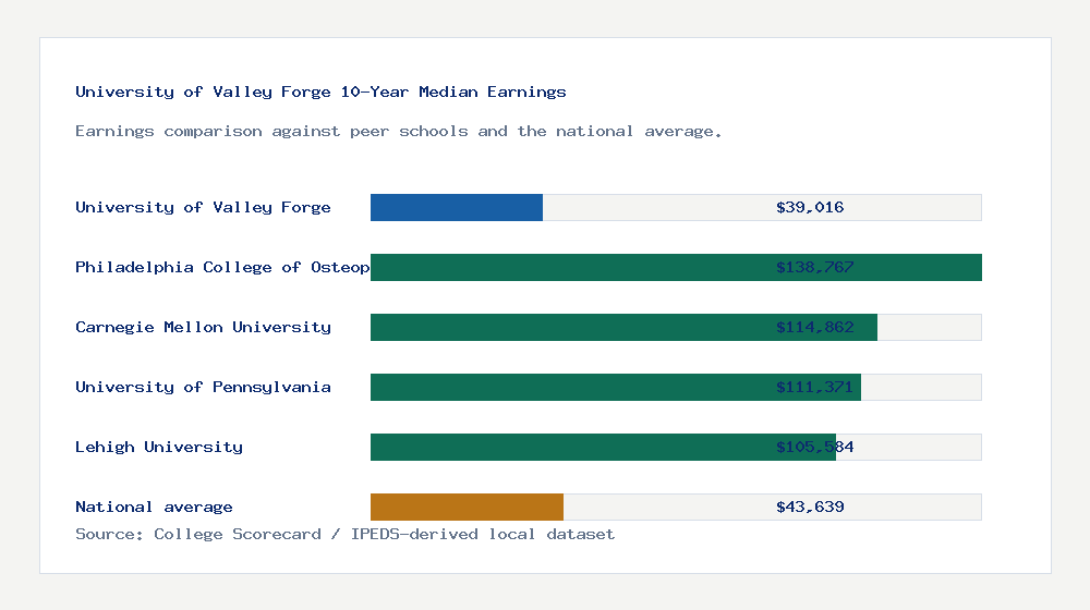 University of Valley Forge earnings comparison bar chart - $39,016 median 10-year earnings compared with peer schools and the national average