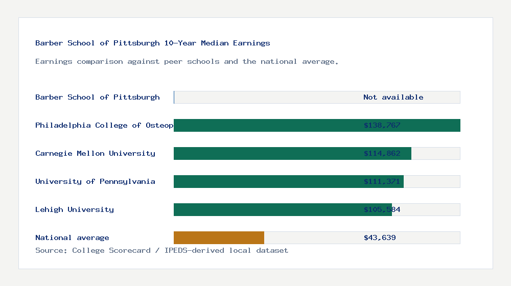 Barber School of Pittsburgh earnings comparison bar chart - Not available median 10-year earnings compared with peer schools and the national average