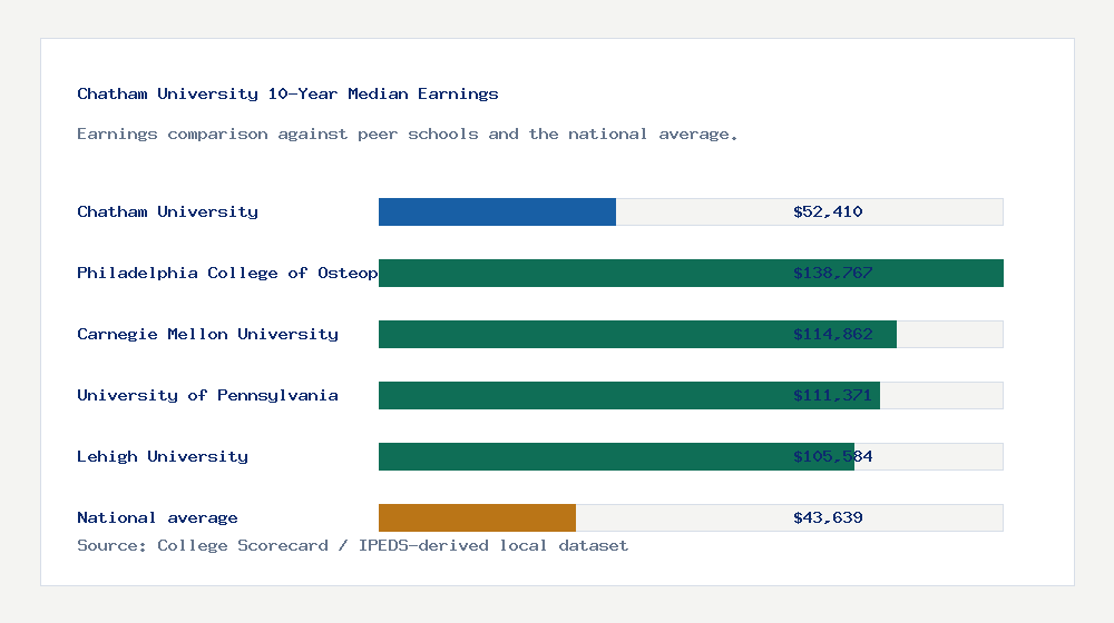 Chatham University earnings comparison bar chart - $52,410 median 10-year earnings compared with peer schools and the national average