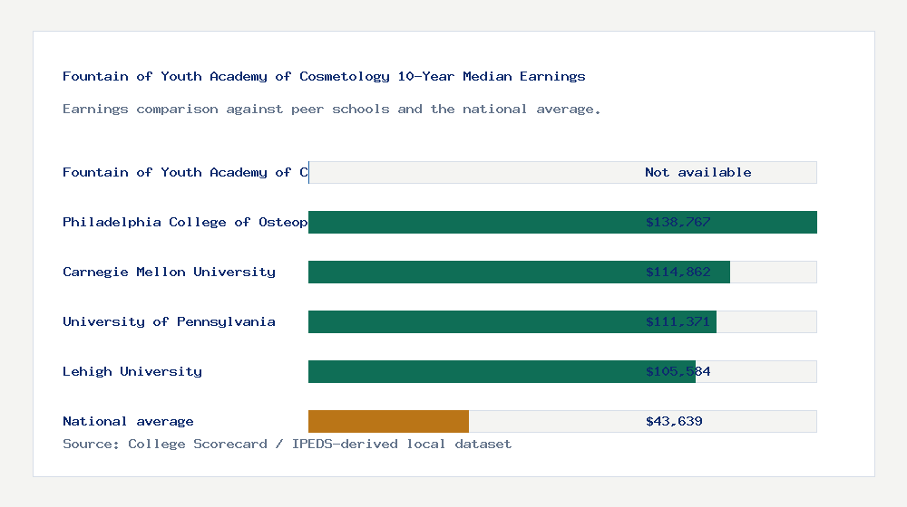 Fountain of Youth Academy of Cosmetology earnings comparison bar chart - Not available median 10-year earnings compared with peer schools and the national average