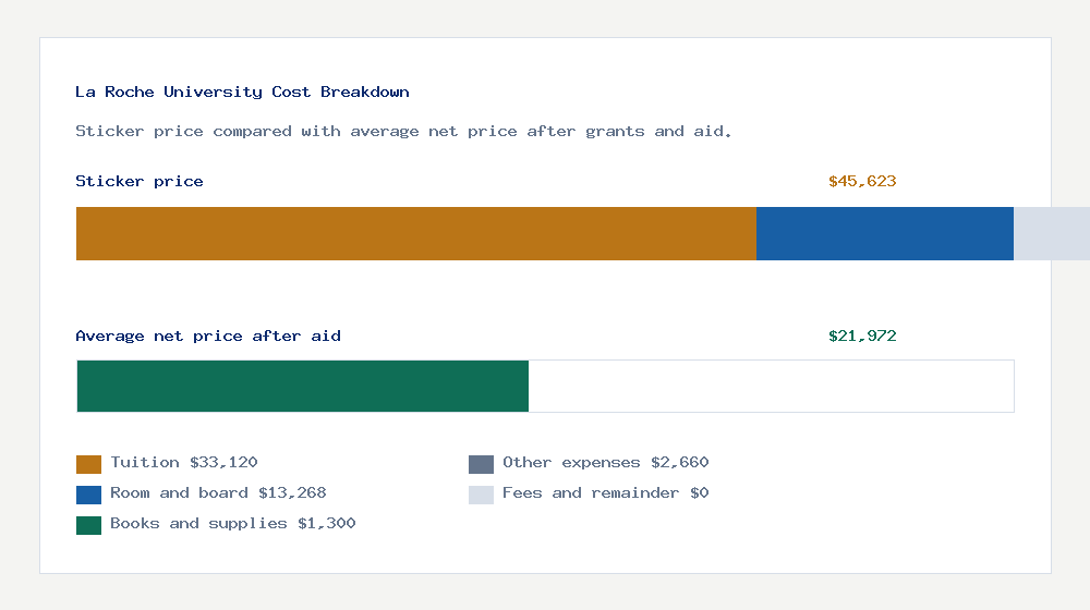 La Roche University cost of attendance breakdown - $33,120 tuition vs $21,972 average net price after financial aid