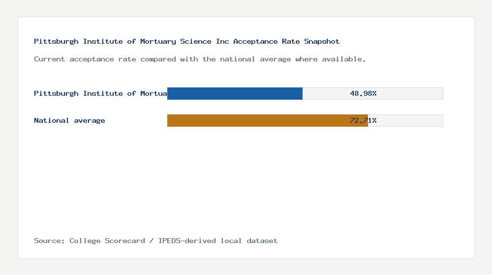 Pittsburgh Institute of Mortuary Science Inc acceptance rate chart showing 48.98% acceptance rate compared with the national average
